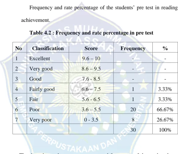 Table 4.2 : Frequency and rate percentage in pre test