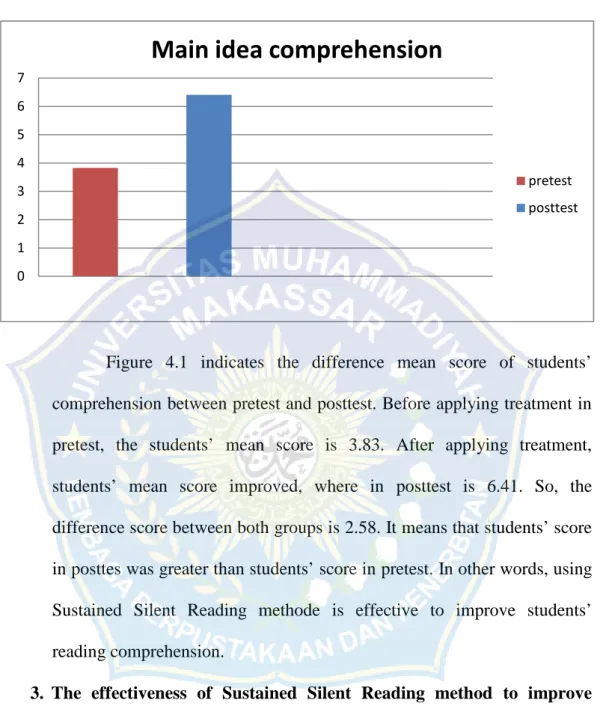 Figure 4.1: The mean score of students’ comprehension