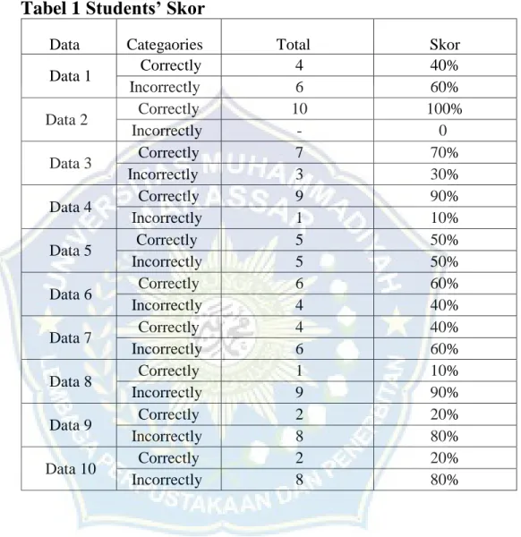 Tabel 1 Students’ Skor 
