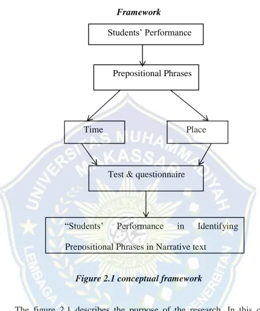 Figure 2.1 conceptual framework 