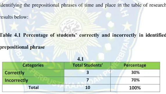 Table  4.1  Percentage  of  students’  correctly  and  incorrectly  in  identified  prepositional phrase 