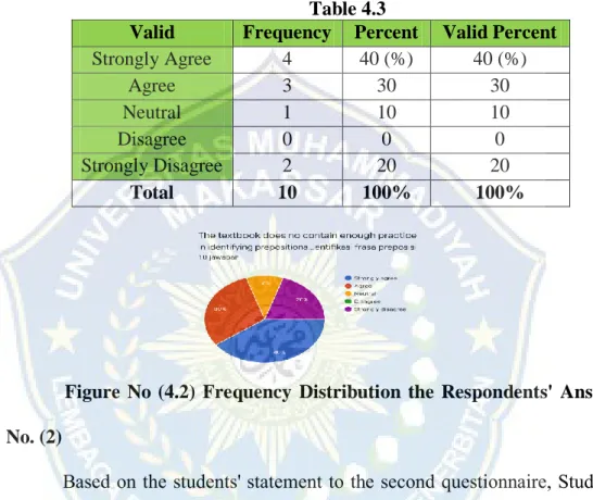 Table  No  (4.3)  The  Frequency  Distribution  for  The  Respondents’ 