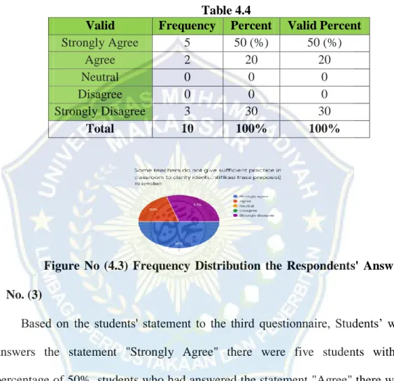 Table  No  (4.4)  The  Frequency  Distribution  for  The  Respondents’ 