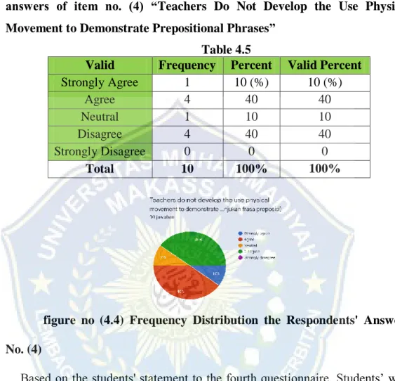 Table  no  (4.5)  the  frequency  distribution  for  the  respondents’ 