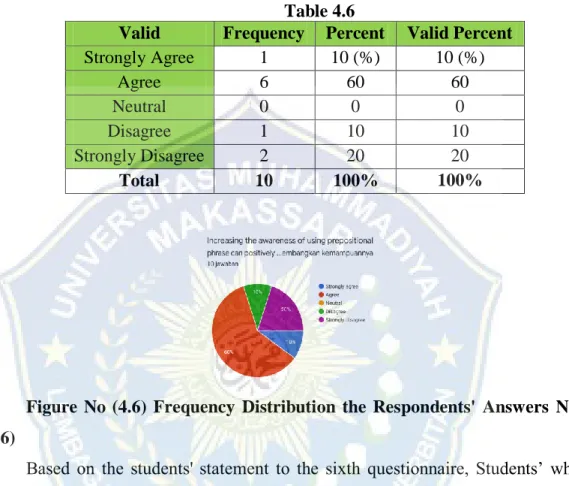 Table no (4.6) The Frequency Distribution for The Respondents’ Answers  of  Item  No.  (6)  “Increasing  the  Awareness  of  Using  Prepositional  Phrases  Can  Positively Help Students’ Develop Their Competence” 