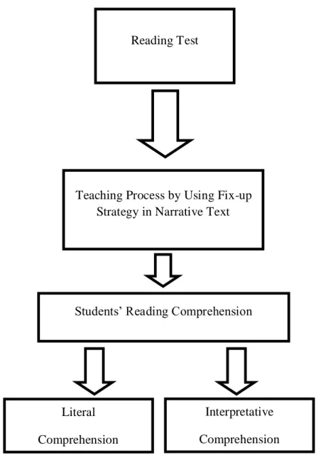 Figure 2.1 Conceptual Framework of the Research Reading Test 