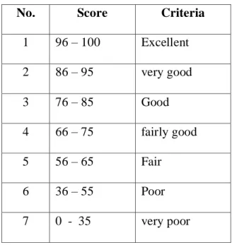 Table 3.4.Classification of Students’ Score 