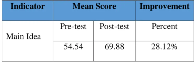 Table 4.1 Mean Score and Improvement of Students in Terms of Main Idea 