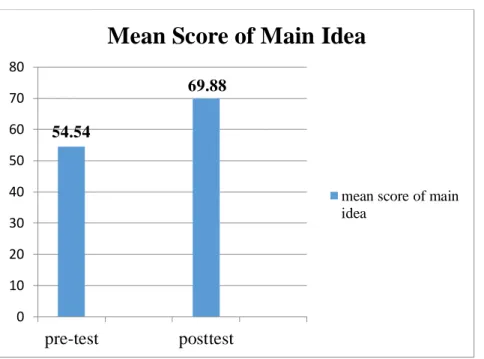 Table 4.1  indicates  that there are  differences  of  students’ score  of pretest  and  posttest  in  literal  reading  comprehension  in  terms  of  main  idea