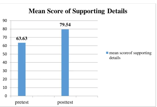 Figure 4.2: The mean score of students’ comprehension of supporting details  in literal level