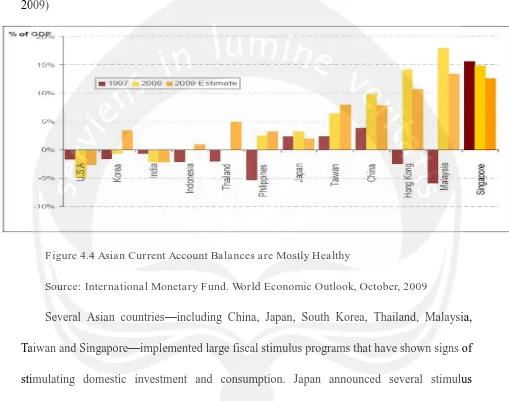 Figure 4.4 Asian Current Account Balances are Mostly Healthy 