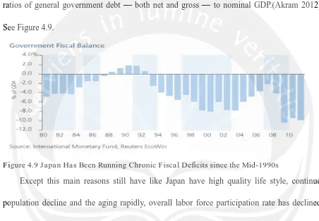 Figure 4.9 Japan Has Been Running Chronic Fiscal Deficits since the Mid-1990s 