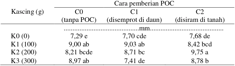 Tabel 4.  Diameter batang pada berbagai dosis kascing dan cara  pemberian pupuk organik cair pada umur 12 MST  