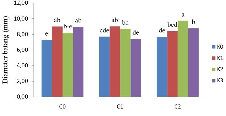 Gambar 3. Hubungan berbagai cara pemberian pupuk organik cair dengan                        diameter batang pada berbagai  dosis kascing pada umur 12 MST 