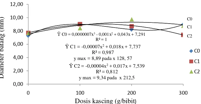 Gambar 4. Hubungan berbagai dosis kascing dengan diameter batang pada                     berbagai  cara pemberian pupuk organik cair umur 12 MST 