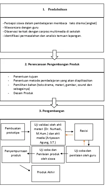 Gambar 1: Skema Pengembangan Produk 