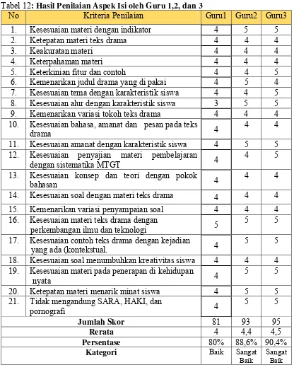 Tabel 12: Hasil Penilaian Aspek Isi oleh Guru 1,2, dan 3 