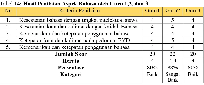 Tabel 13: Hasil Penilaian Penyajian oleh Guru 1,2, dan 3 