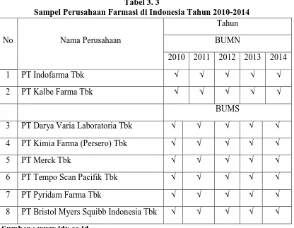 Tabel 3. 3  Sampel Perusahaan Farmasi di Indonesia Tahun 2010-2014 