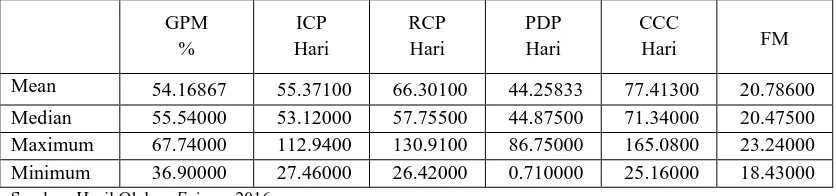 Tabel 4.2 Statistik Deskriptif GPM, ICP, RCP, PDP, CCC, FIRM SIZE untuk perusahaan BUMS 
