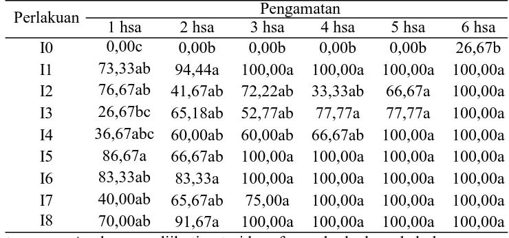 Tabel 1. Rataan persentase mortalitas S. asigna pada setiap perlakuan untuk seluruh pengamatan (hsa)  