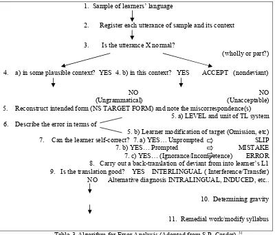 Table-3 Algorithm for Error Analysis (Adopted from S.P. Corder).31