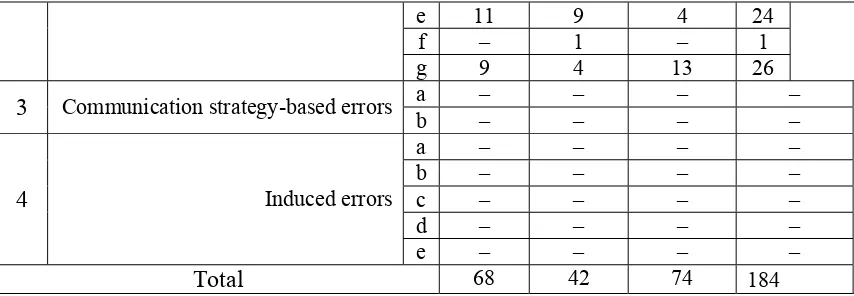 Table-8 A Summary of Causes of Errors of students’ theses 