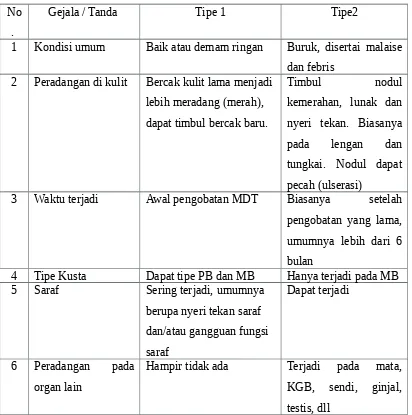 Tabel 5. Perbedaan Reaksi Kusta Tipe 1 dan Tipe 2