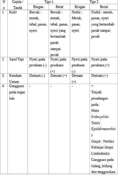Tabel 6. Perbedaan Reaksi Kusta Ringan dan Berat Tipe 1 dan Tipe 2