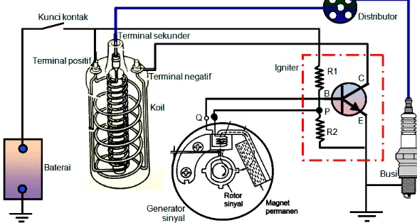 Gambar 9. Diagram sistem pengapian transistor model induktif (Anonim, 2001:29) 