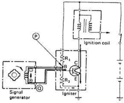 Gambar 12. Prinsip kerja sistem pengapian transistor pada saat mesin   hidup  tegangan negatif dihasilkan dalam pick-up coil (Anonim, 2001:32) 