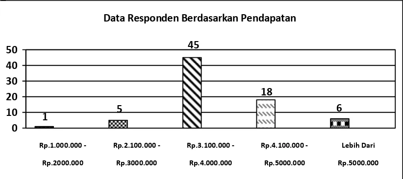 Gambar 4.4 Data Responden Berdasarkan Pendapatan 