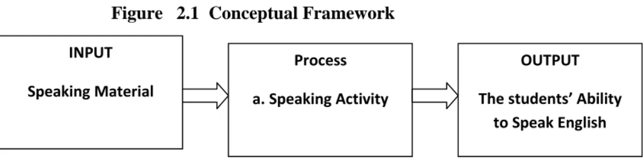 Figure   2.1  Conceptual Framework
