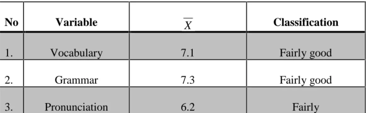 Table  4.1  The rate  percentage  of  score  speaking  ability  in  vocabulary, grammar, and pronunciation