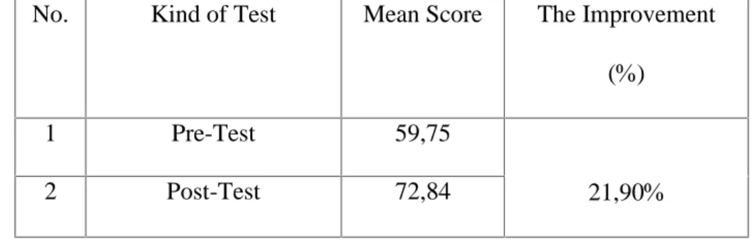 Table 1 : Mean score and   the improvement percentage of pre-test     and post-test