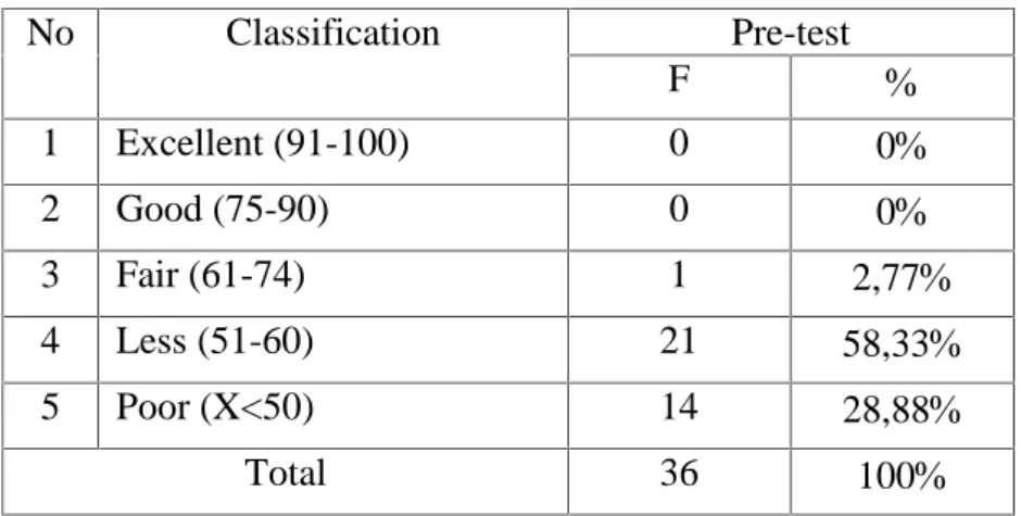 Table 4.1 : Pre-Test of Pronunciation
