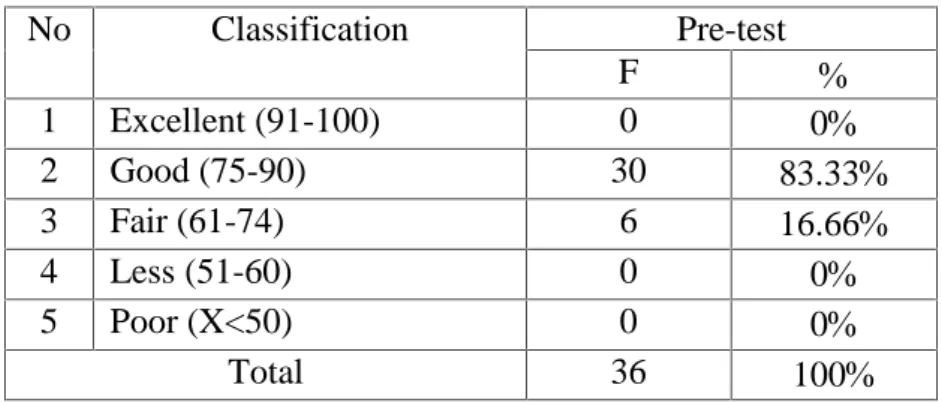Table 4.4 : Post-test of Vocabulary