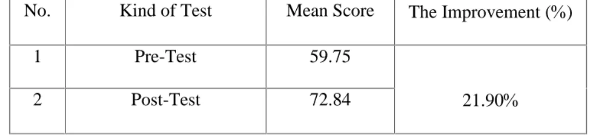 Table 4.6 : Hypothesis testing
