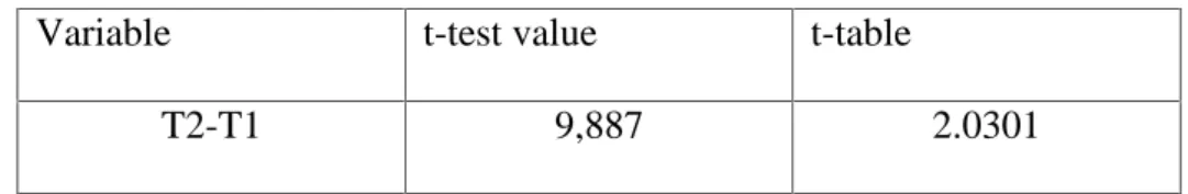 Table  4.6  indicates that  the  value  of  t-test  (9,887)  was  greater than  the value of t-table (2.0301)