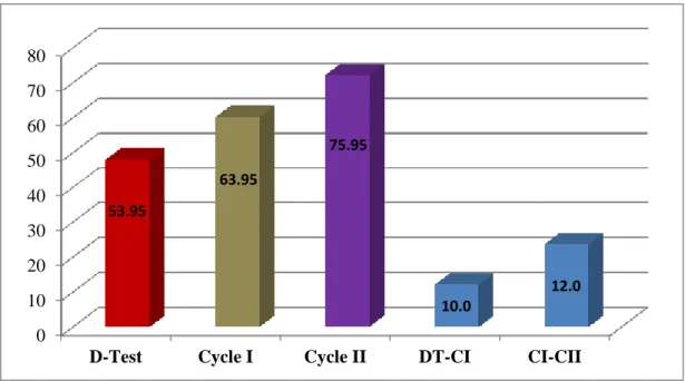 Figure  4.1  indicates  that  the  mean    score  of  D-test  (53.95%)  was  fewer  than  a  score  of  the  cycle  I(63.95%)