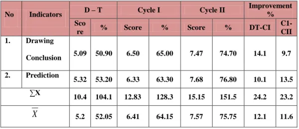 Table  4.2  shows  that    the  students’  improvement  of  the  students  in  interpretative  comprehension  focus  on  drawing  conclusion  and  prediction  in  reading comprehension before implementation method it indicates that diagnostic  test  assess