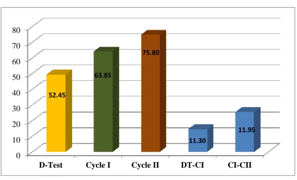 Figure  4.3  shows  the  result  improvement  of  the  students’  improvement  in  reading  comprehension  in  D-Test  cycle  II    was  greater  than  D-Test  to  cycle  I  (35.35  %&gt;  11.30%)  the  given  score  are  classified  from  fair  to  good