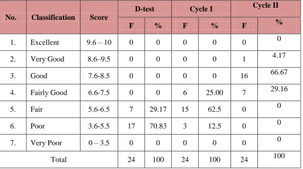 Table 4.8 shows the result of the students’ prediction achievement in rate  percentage  of  score  shows  that  none  of  the  students  could  achieve  poor  up  to  Excellent  classification  in  D  –  test