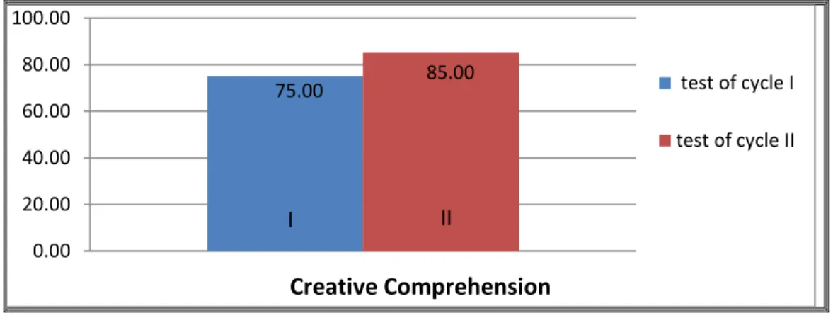 Figure 4.2:The Result of the Students’ Creative comprehension  