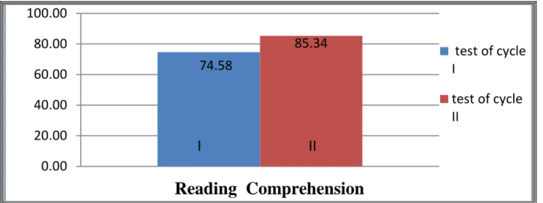 Figure 4.3: The Result of the Students’ Reading Comprehension 