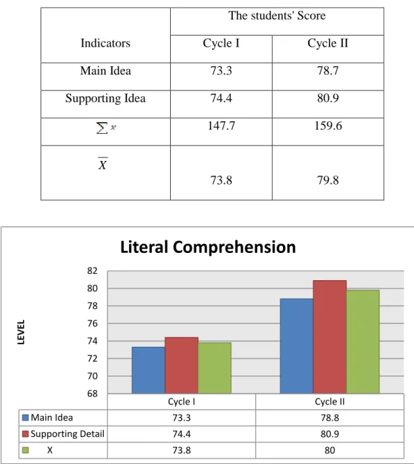 Table 1: The Improvement of the Students’ Literal Ccomprehensions 