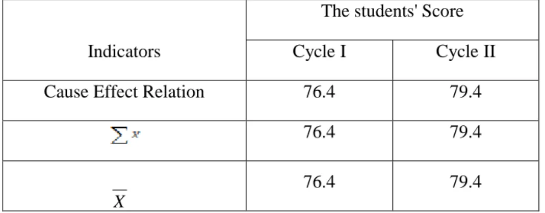 Figure 1: The Improvement of the Students’ Literal Comprehension 