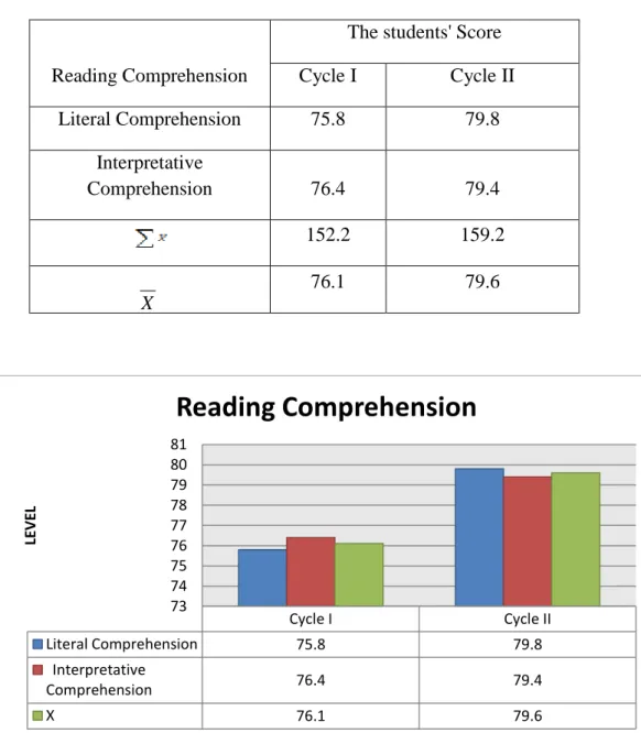 Table 3: the improvement of the students ’ Reading Comprehension 