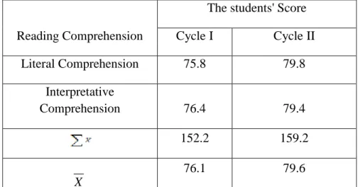 Figure 3: The Improvement of the Students’ Reading Comprehension  The table above indicates that there is increase of the students’ reading  comprehension from cycle I to cycle II (cycle I&lt; cycle II) which in Cycle I of the 