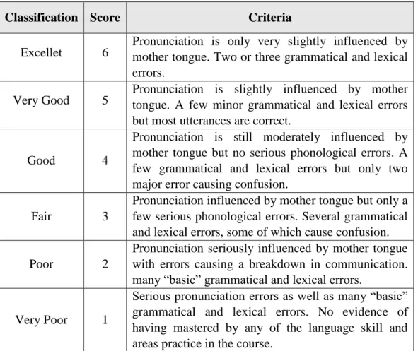 Table  3.1  The  rating  score  of  the  students’  speaking  ability  in  term  of  pronunciation 